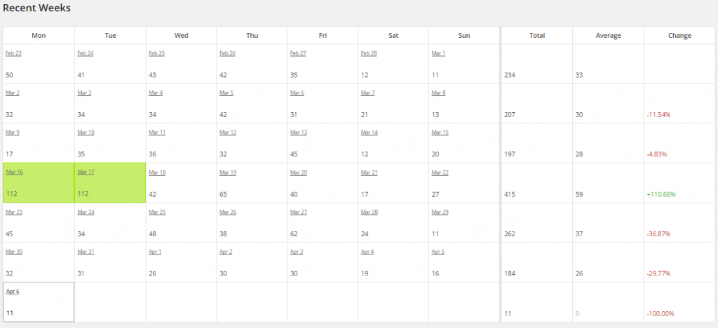 WordPress Top Posts LBRP Recent Weeks