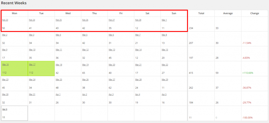 WordPress Top Posts LBRP Recent Weeks by Day