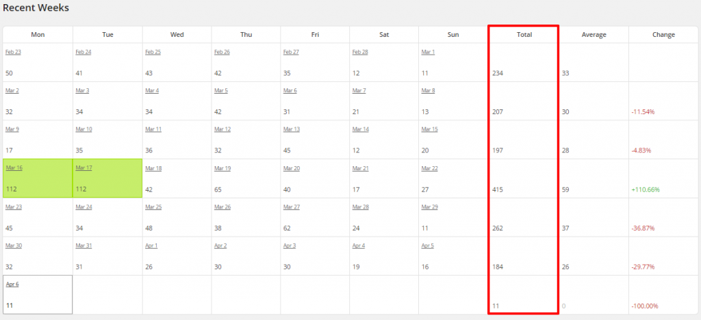 WordPress Top Posts LBRP Recent Weeks Totals
