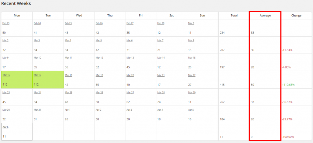 WordPress Top Posts LBRP Recent Weeks Averages