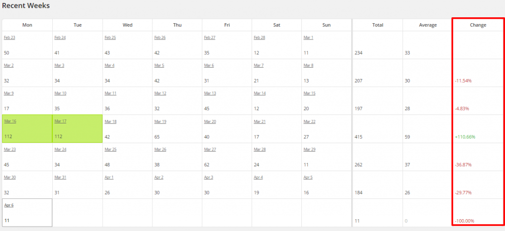 WordPress Top Posts LBRP Recent Weeks Change
