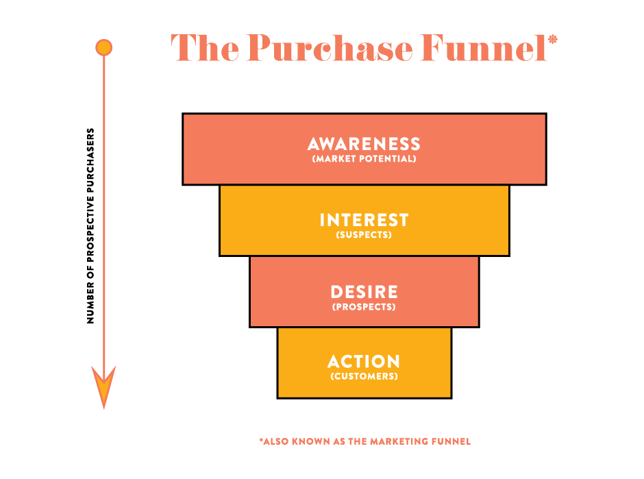 Purchase-funnel