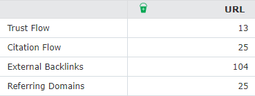 Blog post referring domains