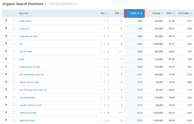 Autotrader traffic percentage