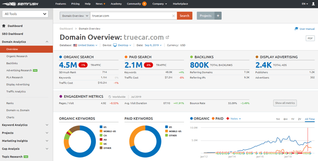 TrueCar SEMrush