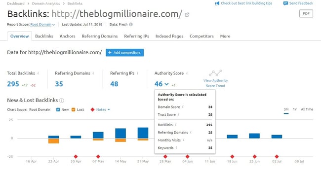 SEMrush Score