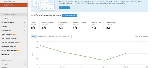 SEMrush Traffic