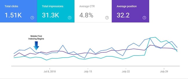 Mobile indexing graph