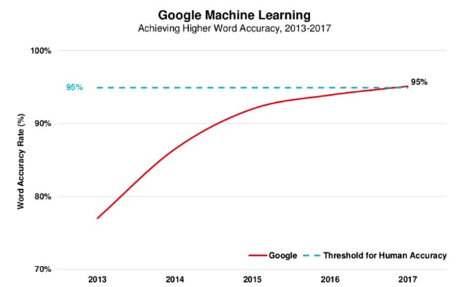 Google machine learning graph