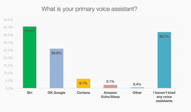 Voice assistants chart