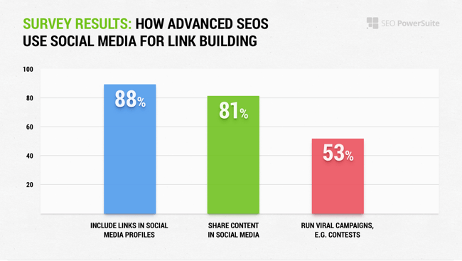 Survey Results graph