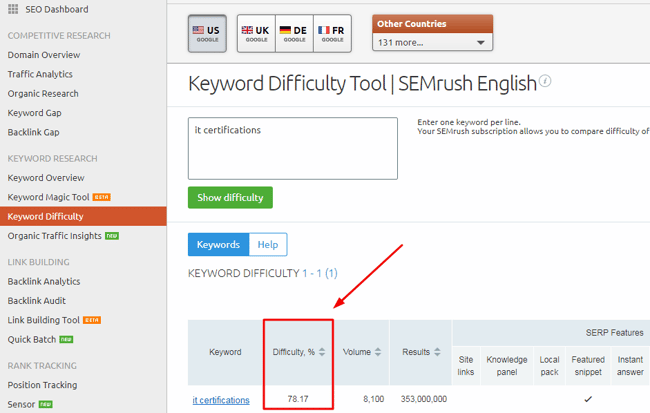 SEMrush KW Difficulty