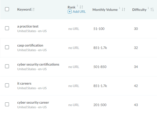 Moz KW Difficulty