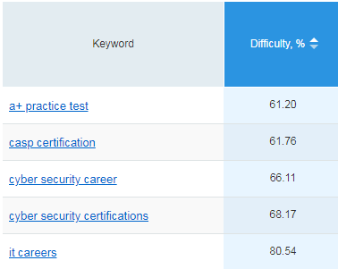 SEMrush KW Difficulty