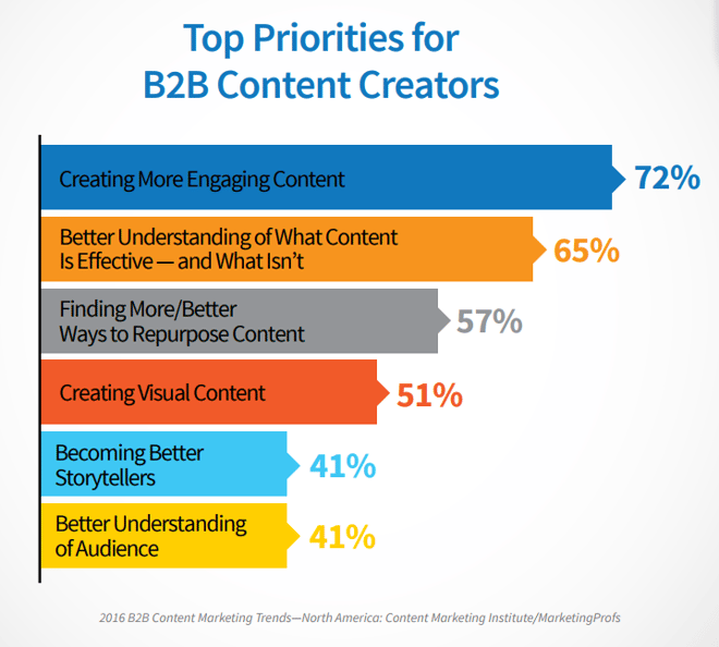 B2B Content Priorities.png