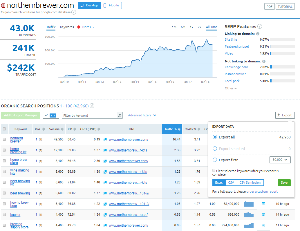 Northern Brewer SEMrush export