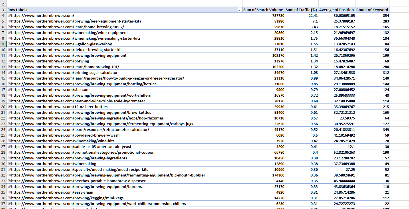 SEMrush Pivot Table formatted