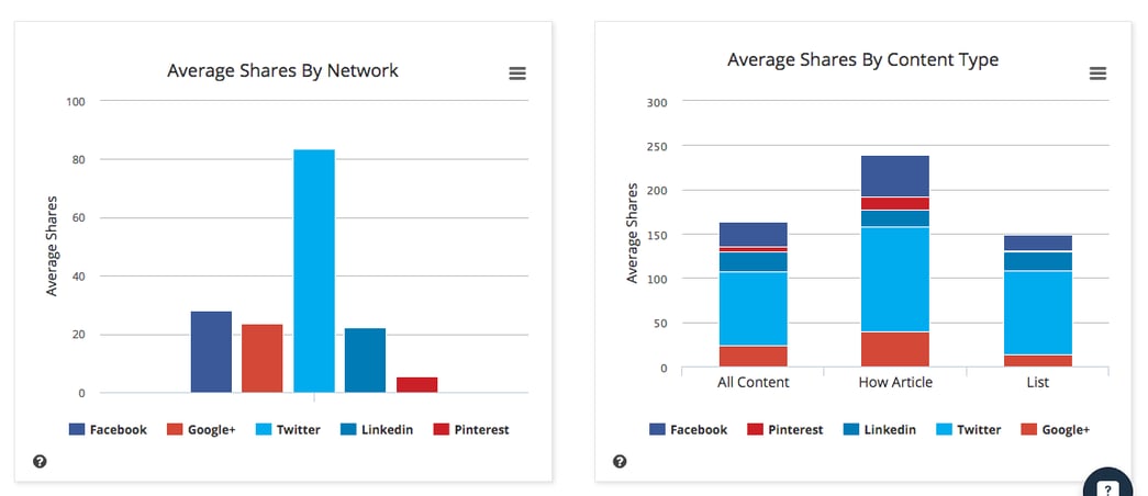 BuzzSumo_shares_by_network.png