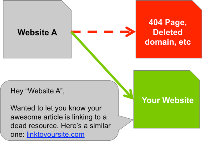 Dead resource link building example.png