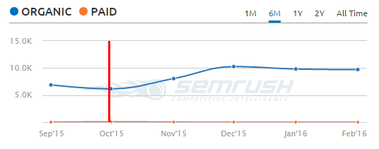 SEMrush graph