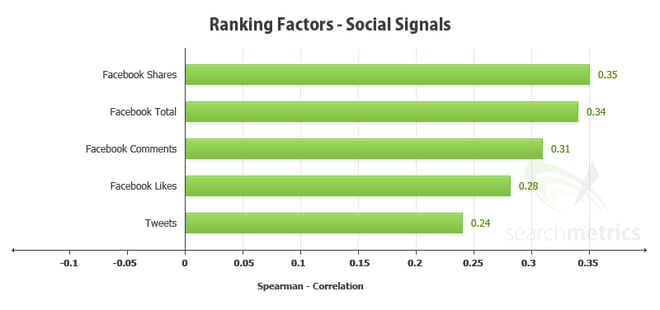 Searchmetrics social ranking correlation.png