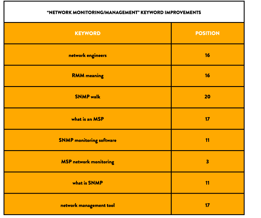 Domotz-Keyword-Improvements-Table