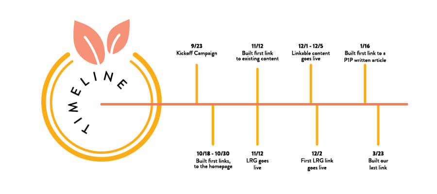 Execution-timeline