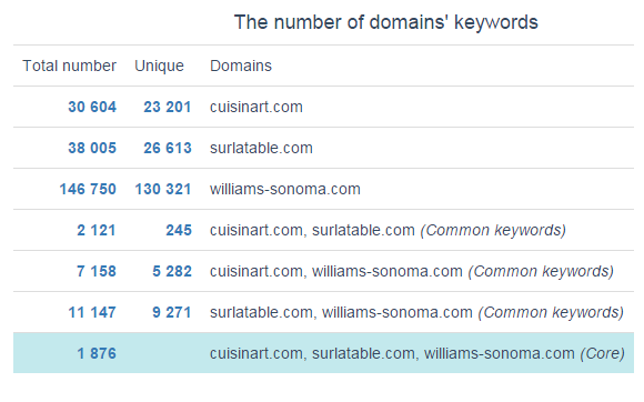 25_Competitors_comparison_number_domain_keywords.png