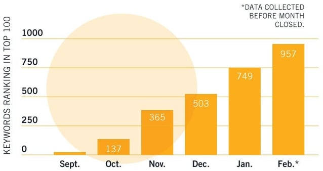 keyword_growth_timeline