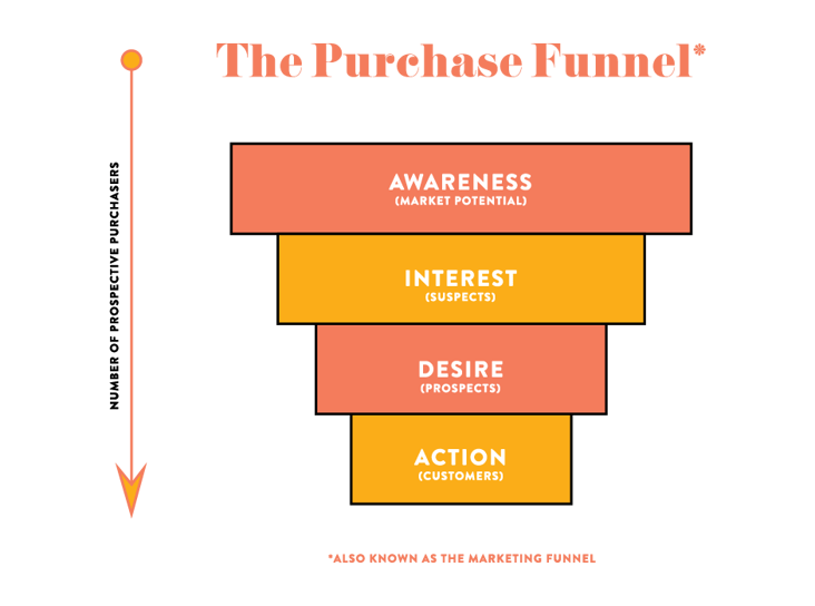Purchase-funnel