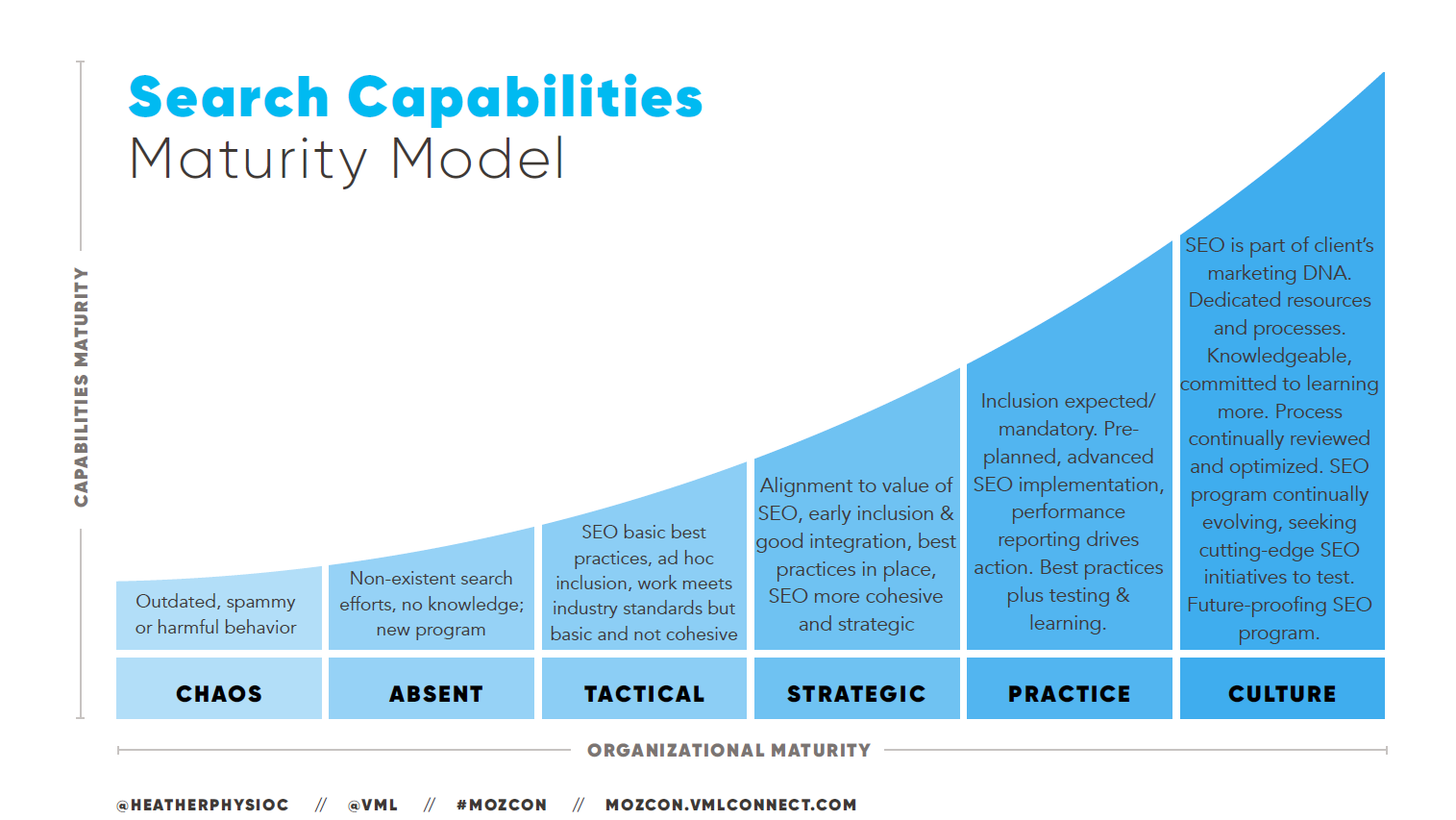 Search Capabilities Maturity Model - Heather Physioc, MozCon 2018