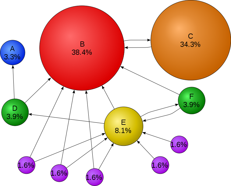 PageRank Example.png