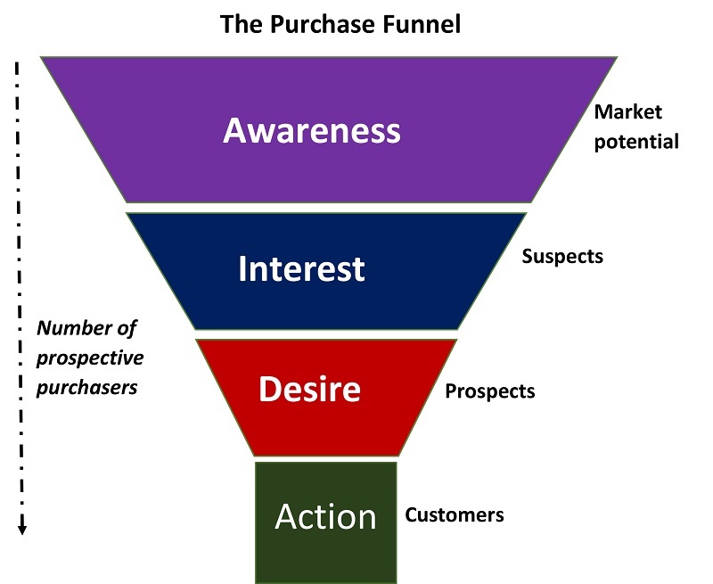The Purchase Funnel.jpg