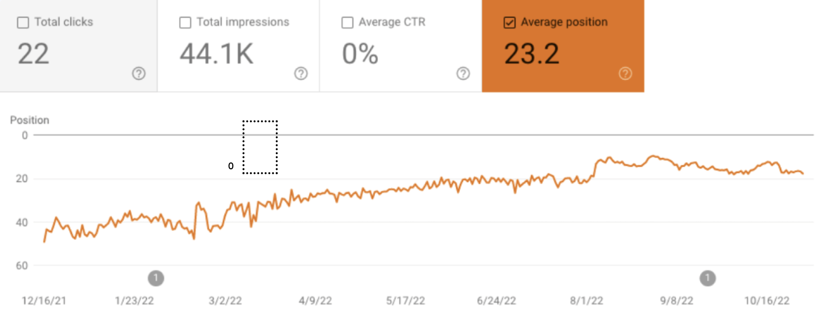 AVERAGE RANKING POSITION FOR 