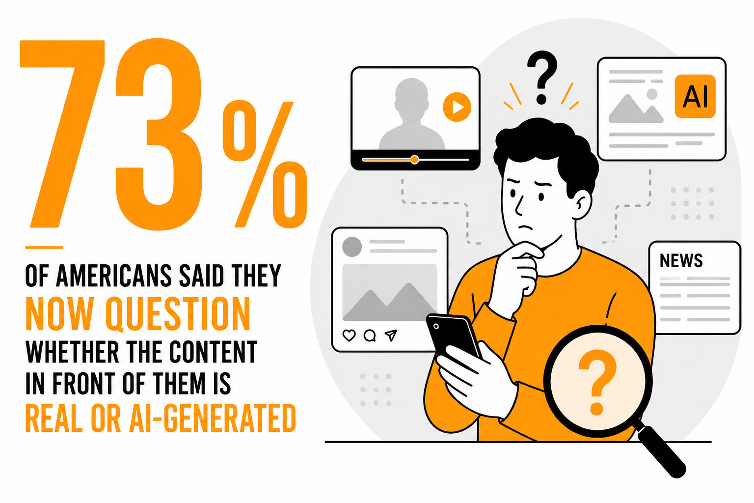 73% said they now question whether the content in front of them is real or AI-generated